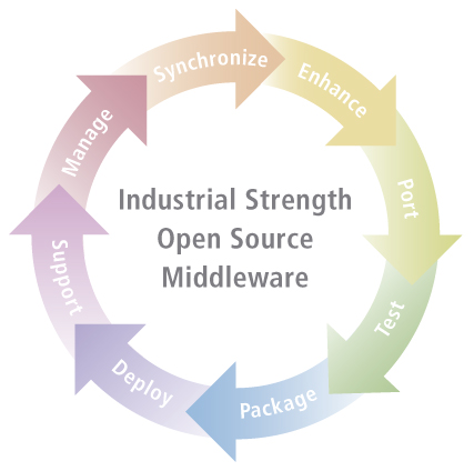 Business e Open Source: si può!